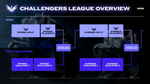 League of Legends NA Challangers League İşleyişi