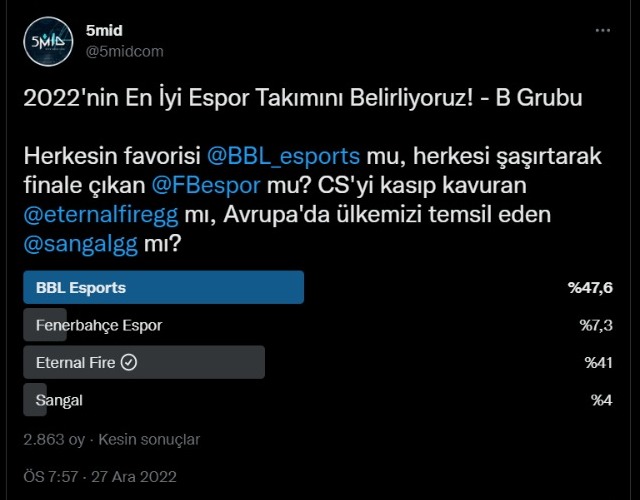 En fazla oyun kullanıldığı B grubunda Türk espor ekosisteminin 2 büyük takımı arasında büyük çekişme yaşandı. BBL Esports ve Eternal Fire çok büyük oy farklarıyla son 8'e yükseldi.