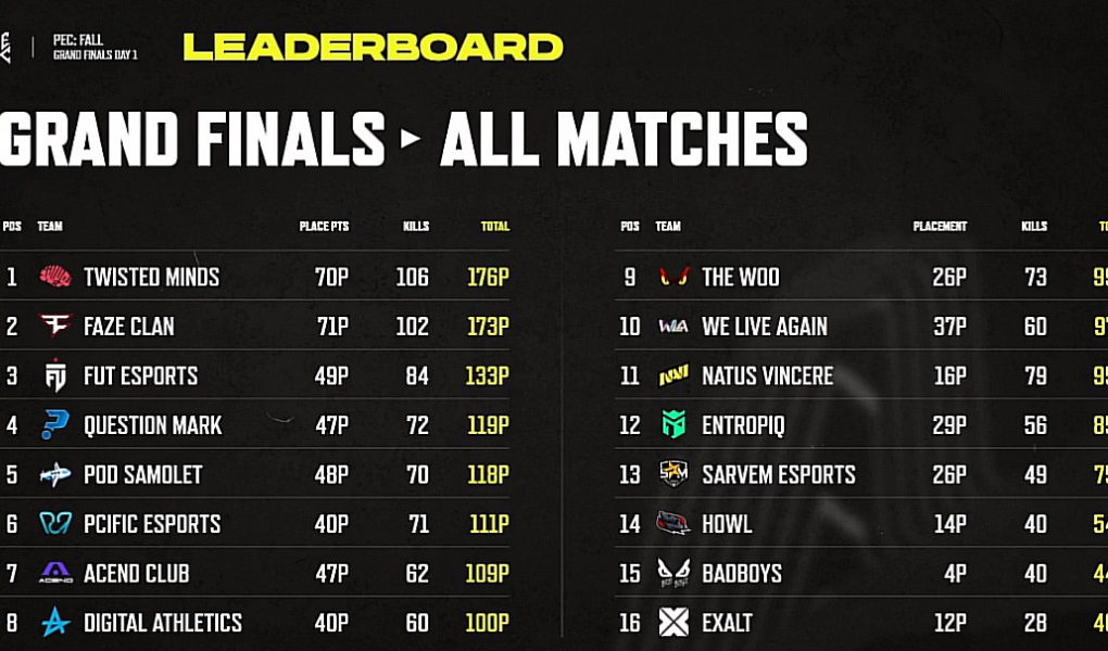 PEC: Fall - Grand Finals Puan Tablosu | Sonuçları