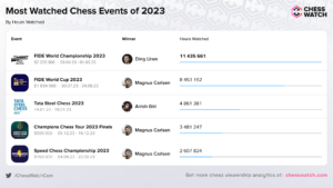 2023 Yılının En Çok İzlenen Satranç Turnuvaları
